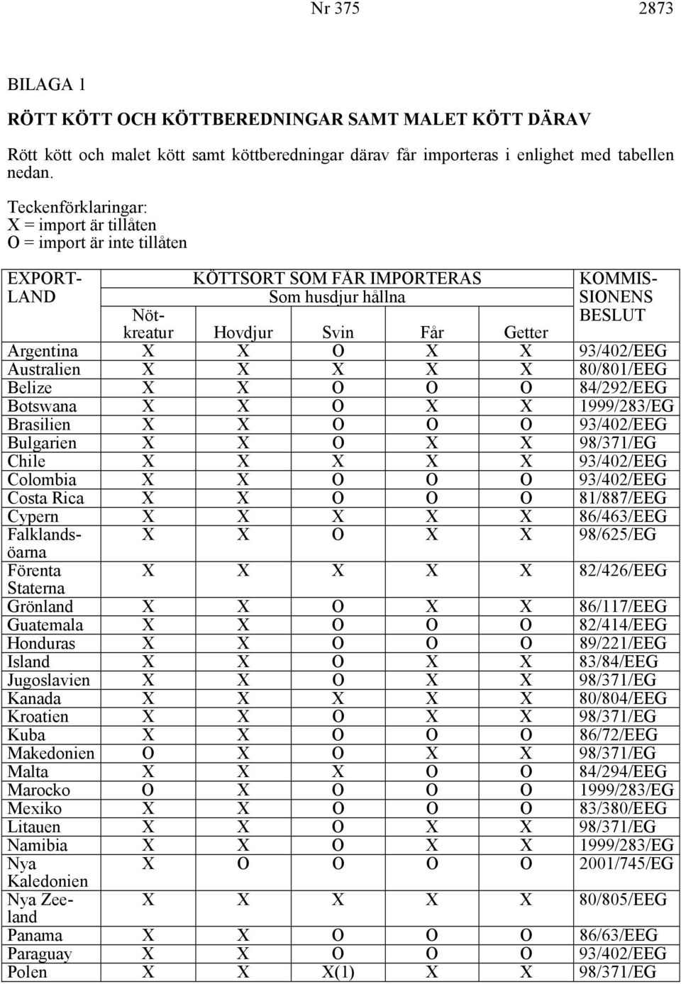 X X 93/402/EEG Australien X X X X X 80/801/EEG Belize X X O O O 84/292/EEG Botswana X X O X X 1999/283/EG Brasilien X X O O O 93/402/EEG Bulgarien X X O X X 98/371/EG Chile X X X X X 93/402/EEG