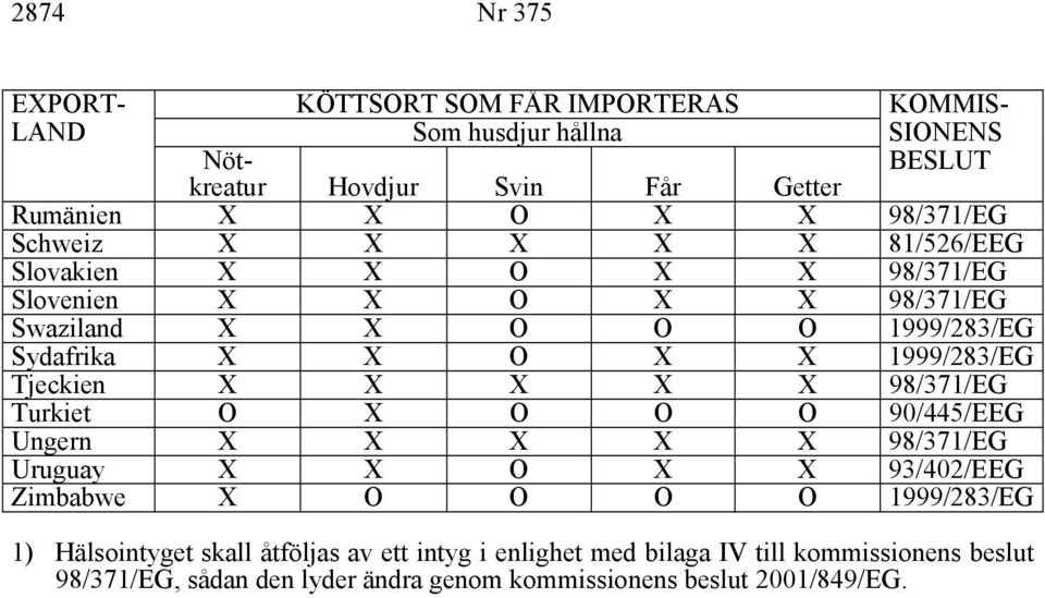 Tjeckien X X X X X 98/371/EG Turkiet O X O O O 90/445/EEG Ungern X X X X X 98/371/EG Uruguay X X O X X 93/402/EEG Zimbabwe X O O O O 1999/283/EG 1)