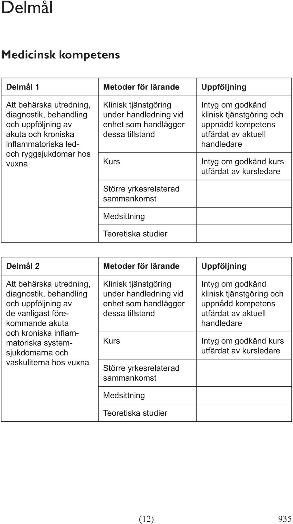 Metoder för lärande Uppföljning Att behärska utredning, diagnostik, behandling och uppföljning av de vanligast