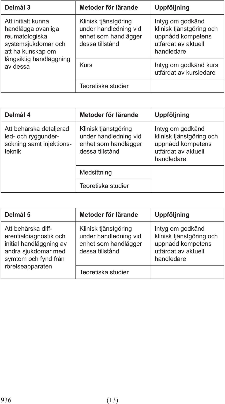 detaljerad led- och ryggundersökning samt injektionsteknik Medsittning Delmål 5 Metoder för lärande Uppföljning Att