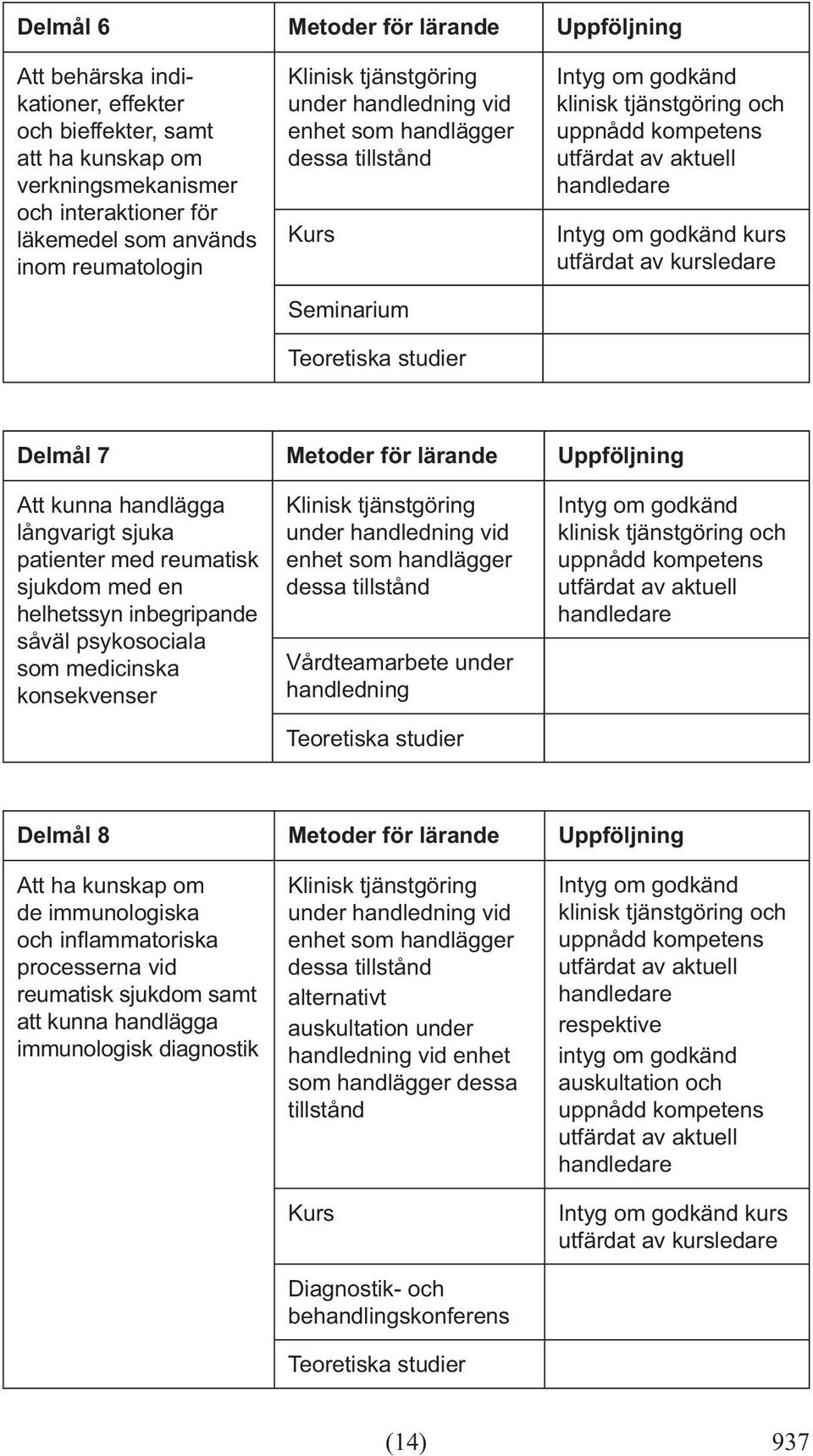 medicinska konsekvenser Vårdteamarbete under handledning Delmål 8 Metoder för lärande Uppföljning Att ha kunskap om de immunologiska processerna vid reumatisk sjukdom samt att kunna handlägga