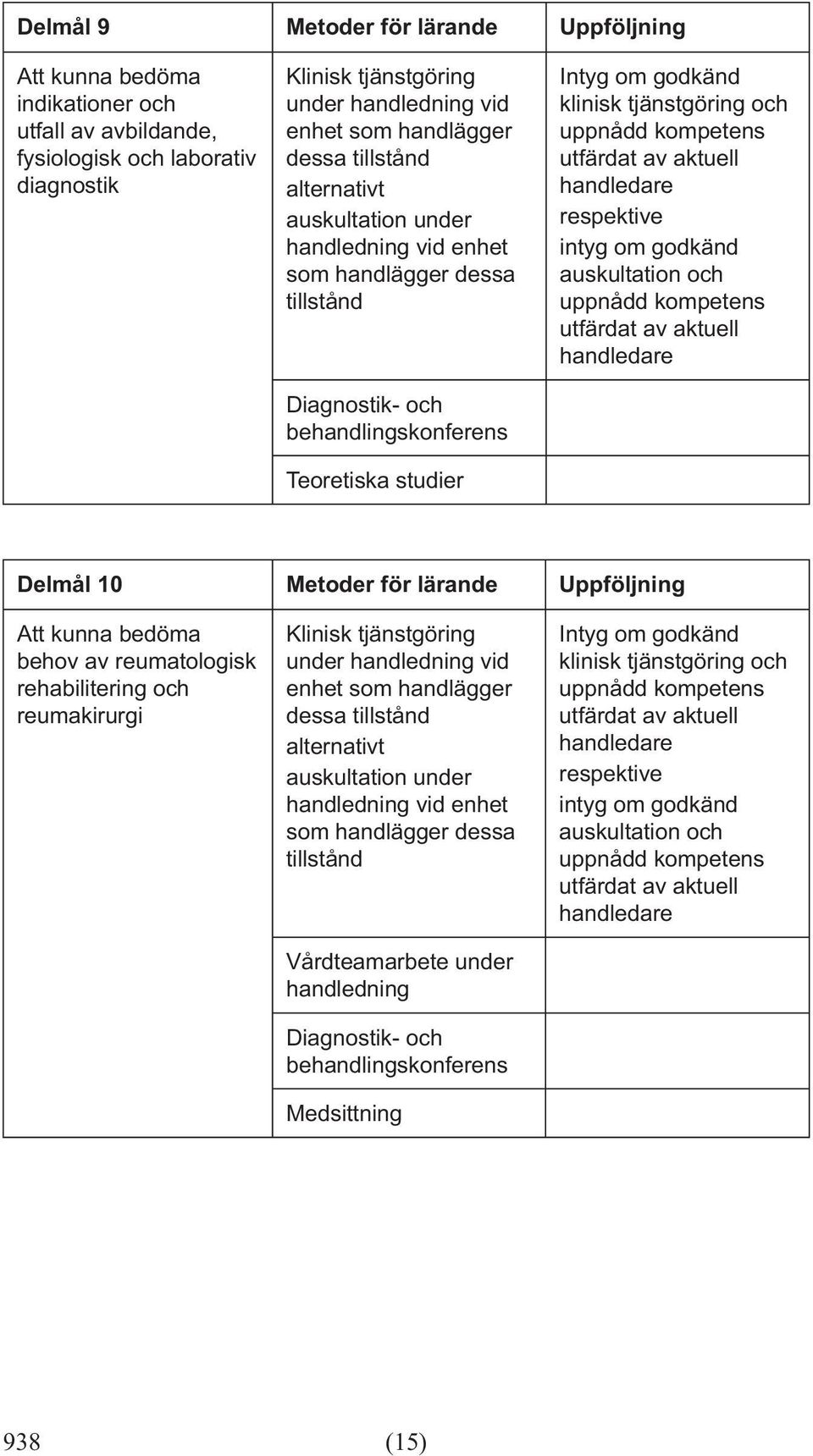 för lärande Uppföljning Att kunna bedöma behov av reumatologisk rehabilitering och reumakirurgi alternativt auskultation under handledning vid enhet som