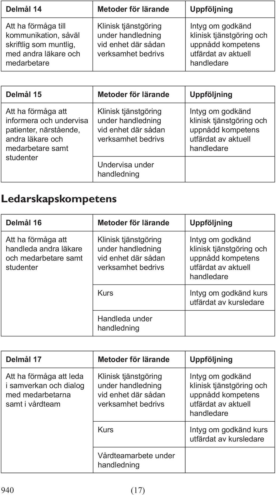 verksamhet bedrivs Undervisa under handledning Ledarskapskompetens Delmål 16 Metoder för lärande Uppföljning Att ha förmåga att handleda andra läkare och medarbetare samt studenter under handledning