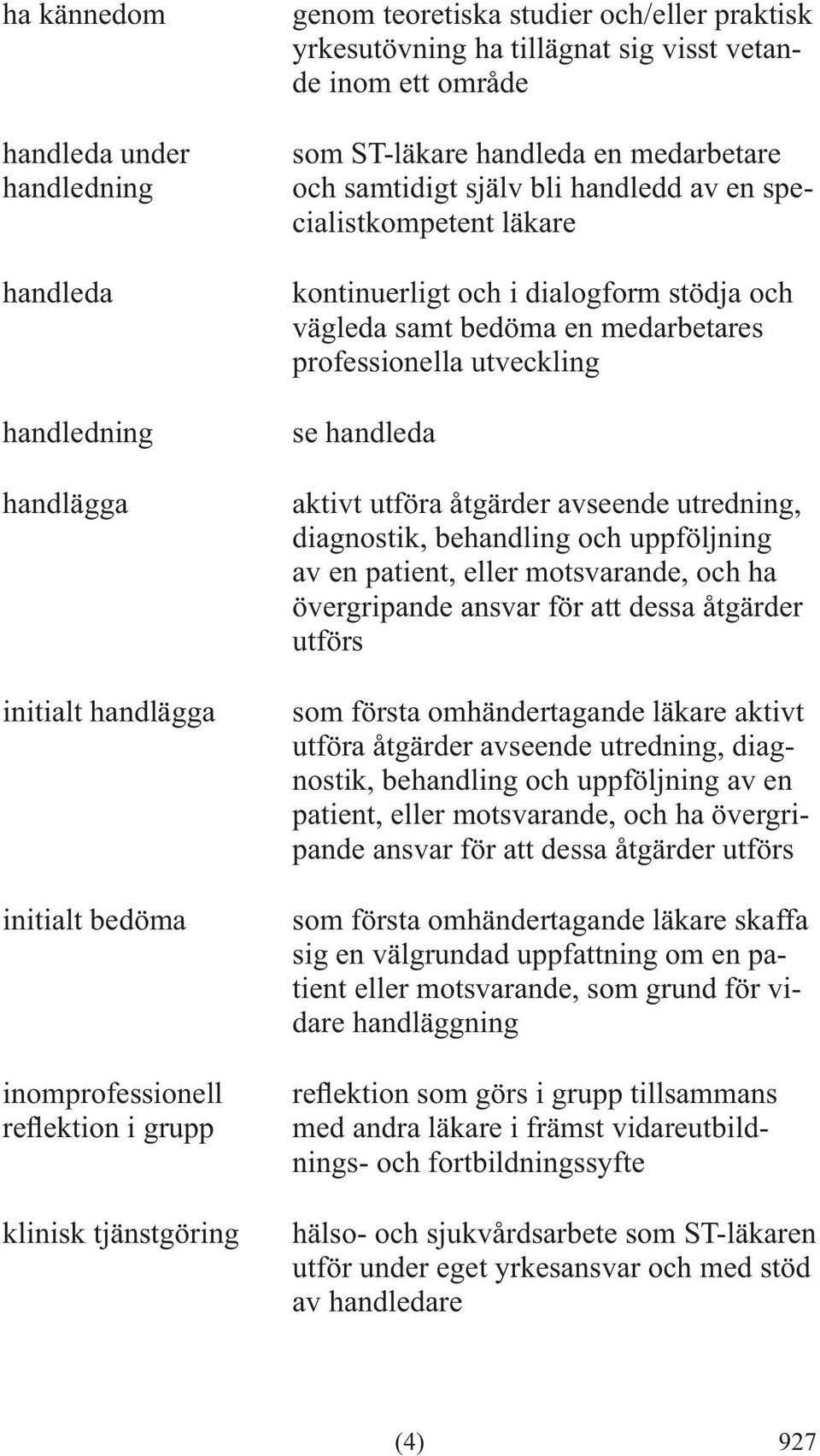 stödja och vägleda samt bedöma en medarbetares professionella utveckling se handleda aktivt utföra åtgärder avseende utredning, diagnostik, behandling och uppföljning av en patient, eller