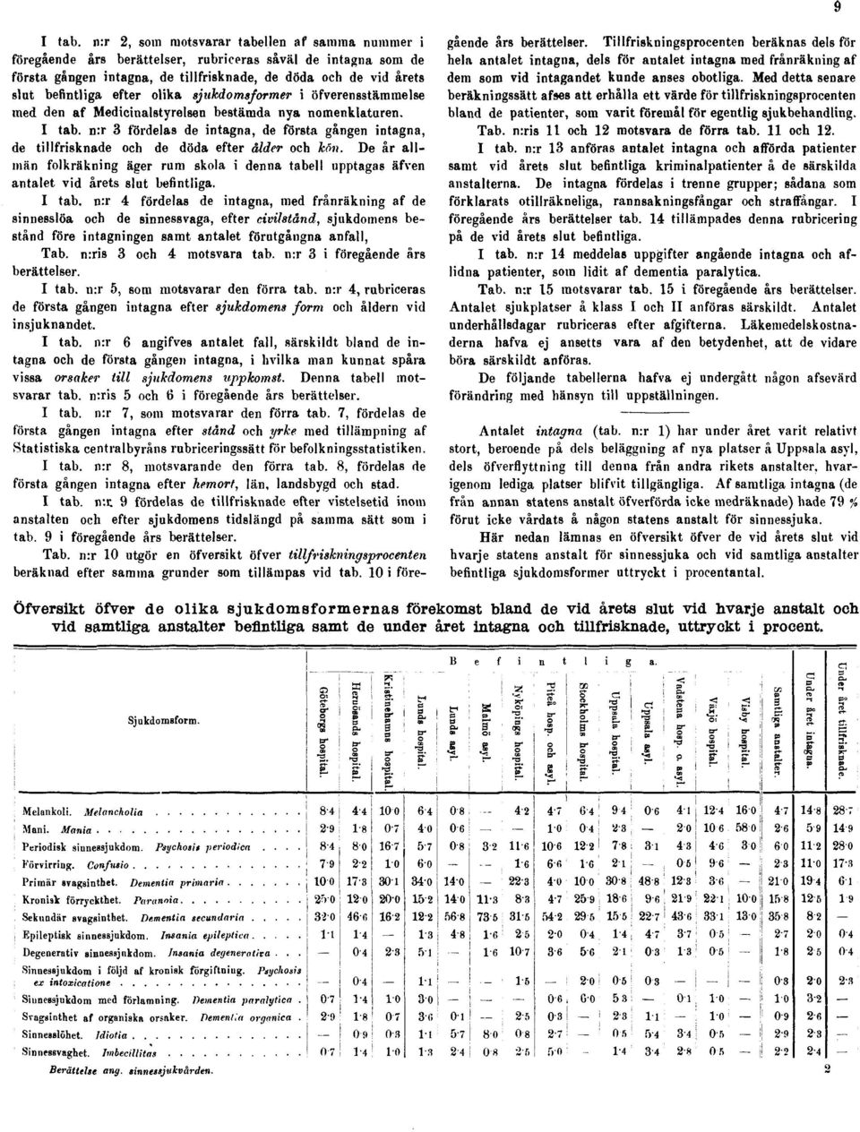 olika sjukdomsformer i överensstämmelse med den af Medicinalstyrelsen bestämda nya nomenklaturen. I tab.