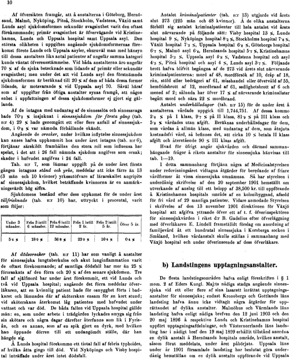 Den största olikheten i uppgiften angående sjukdomsformernas förekomst förete Lunds och Uppsala asyler, ehuruväl man med hänsyn till dessa anstalters lika antal patienter af ungefär samma kategori