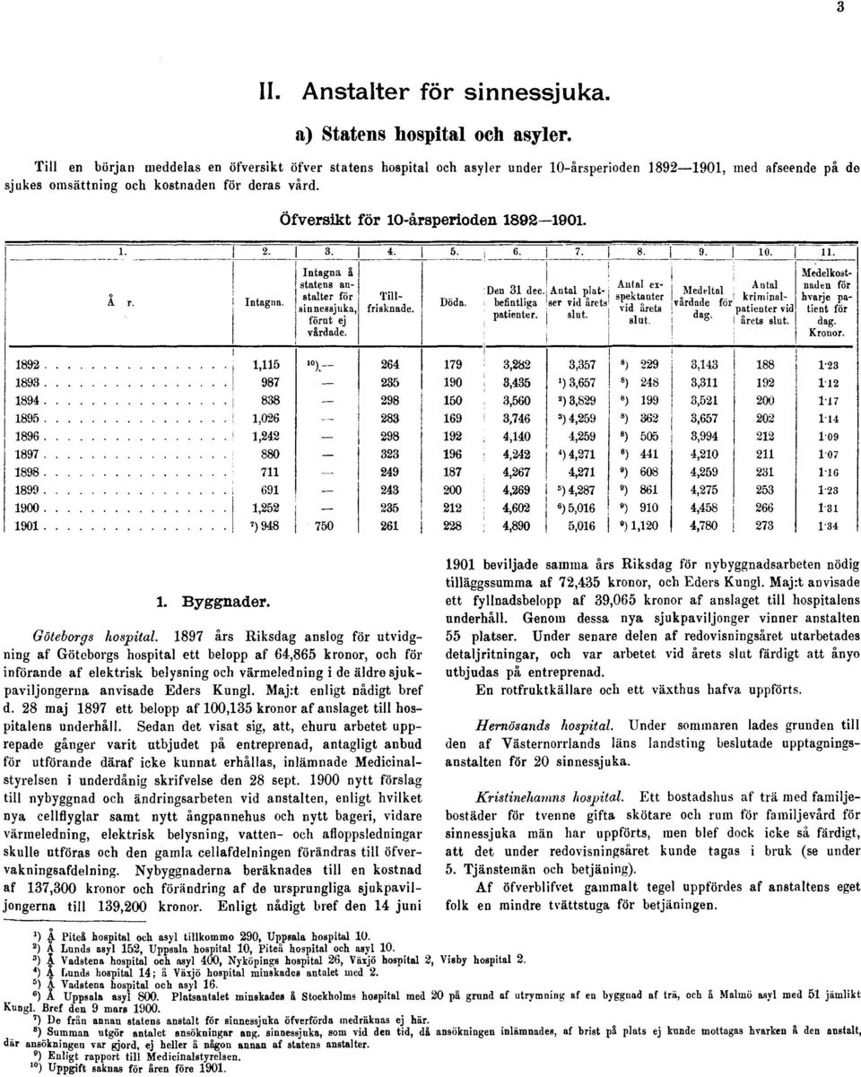 Öfversikt för 10-årsperioden 1892 1901. 1. Byggnader. Göteborgs hospital.