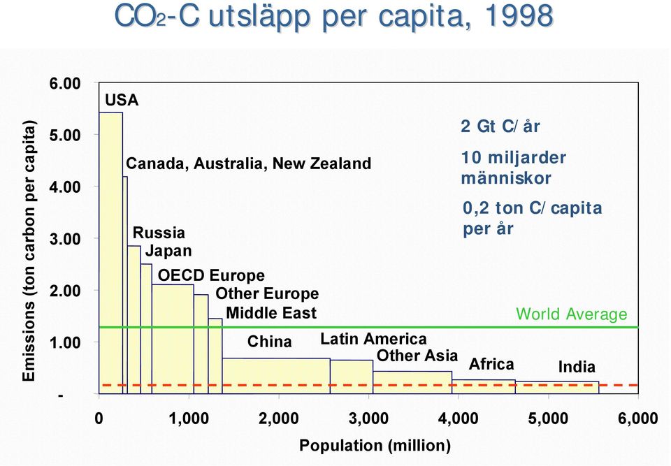 East China Latin America Other Asia Africa 0 1,000 2,000 3,000 4,000 5,000 6,000