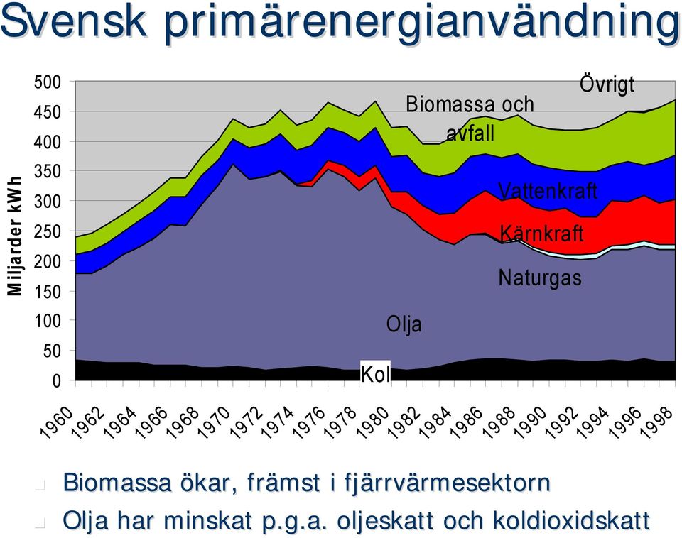 1984 Vattenkraft Kärnkraft Naturgas Övrigt 1986 1988 1990 1992 1994 1996 Biomassa ökar,