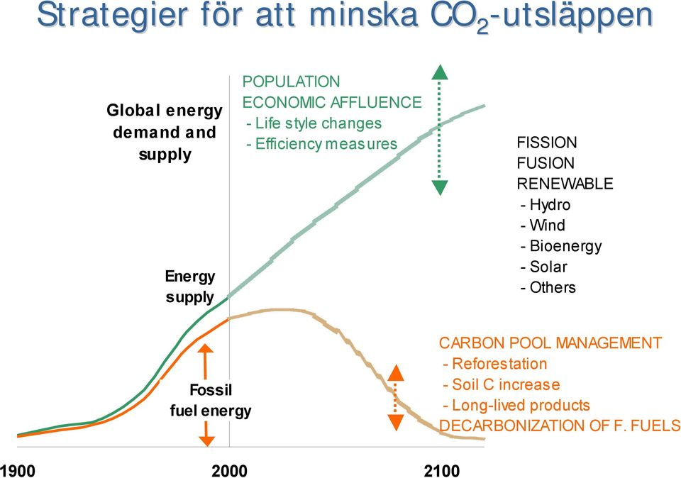 RENEWABLE - Hydro - Wind - Bioenergy - Solar - Others Fossil fuel energy CARBON POOL