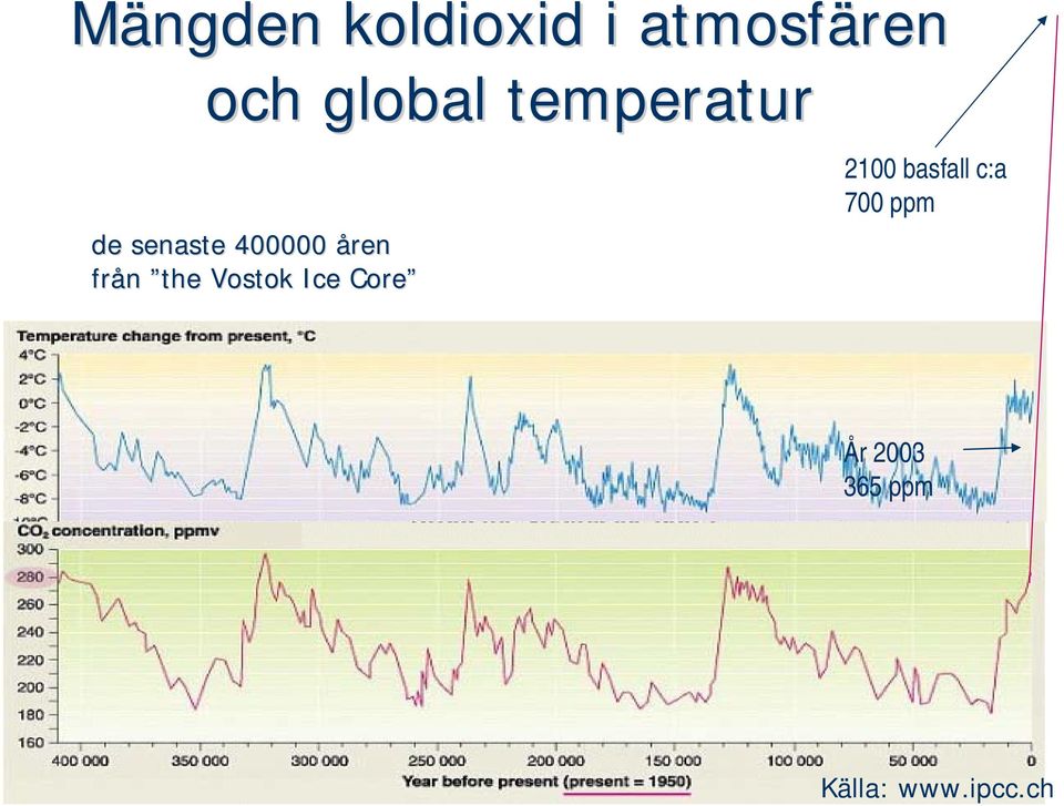 åren från the Vostok Ice Core 2100