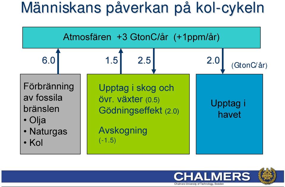 5 2.0 (GtonC/år) Förbränning av fossila bränslen Olja