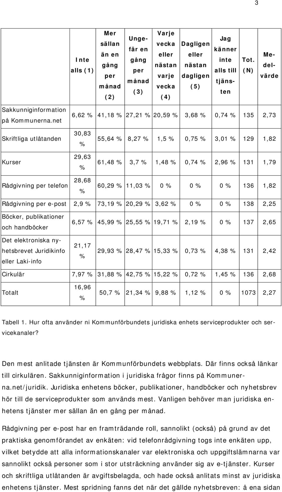 net 6,62 41,18 27,21 20,59 3,68 0,74 135 2,73 Skriftliga utlåtanden Kurser 30,83 29,63 55,64 8,27 1,5 0,75 3,01 129 1,82 61,48 3,7 1,48 0,74 2,96 131 1,79 Rådgivning per telefon 28,68 60,29 11,03 0 0