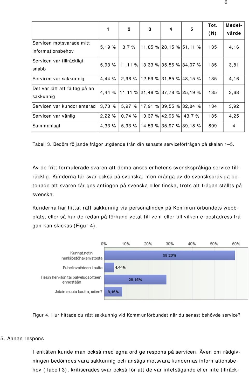 12,59 31,85 48,15 135 4,16 Det var lätt att få tag på en sakkunnig 4,44 11,11 21,48 37,78 25,19 135 3,68 Servicen var kundorienterad 3,73 5,97 17,91 39,55 32,84 134 3,92 Servicen var vänlig 2,22 0,74