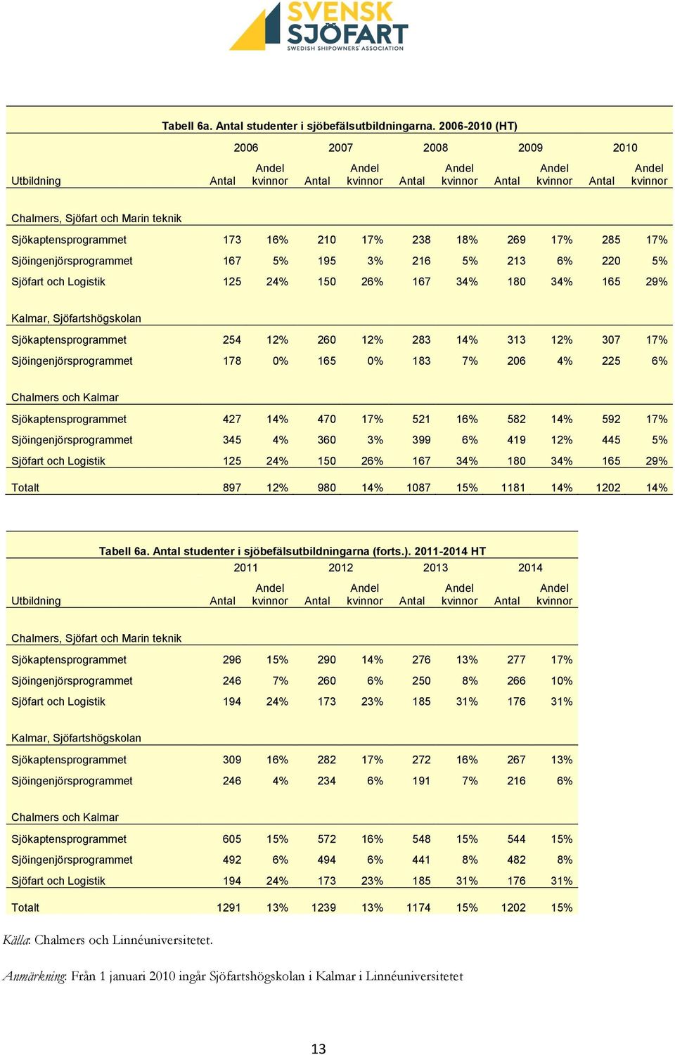 220 5% Sjöfart och Logistik 125 24% 150 26% 167 34% 180 34% 165 29% Kalmar, Sjöfartshögskolan Sjökaptensprogrammet 254 12% 260 12% 283 14% 313 12% 307 17% Sjöingenjörsprogrammet 178 0% 165 0% 183 7%