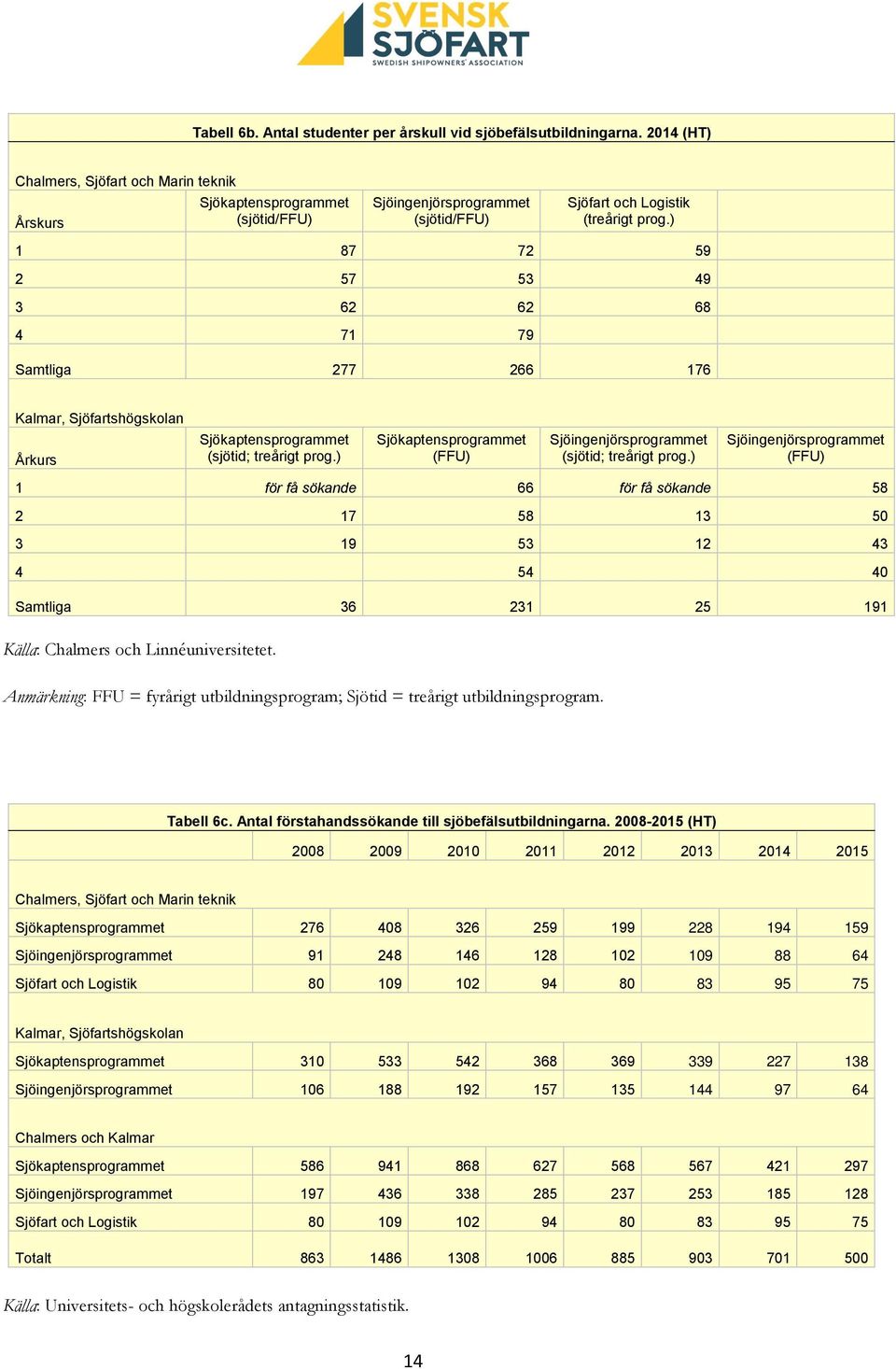 ) 1 87 72 59 2 57 53 49 3 62 62 68 4 71 79 Samtliga 277 266 176 Kalmar, Sjöfartshögskolan Årkurs Sjökaptensprogrammet (sjötid; treårigt prog.