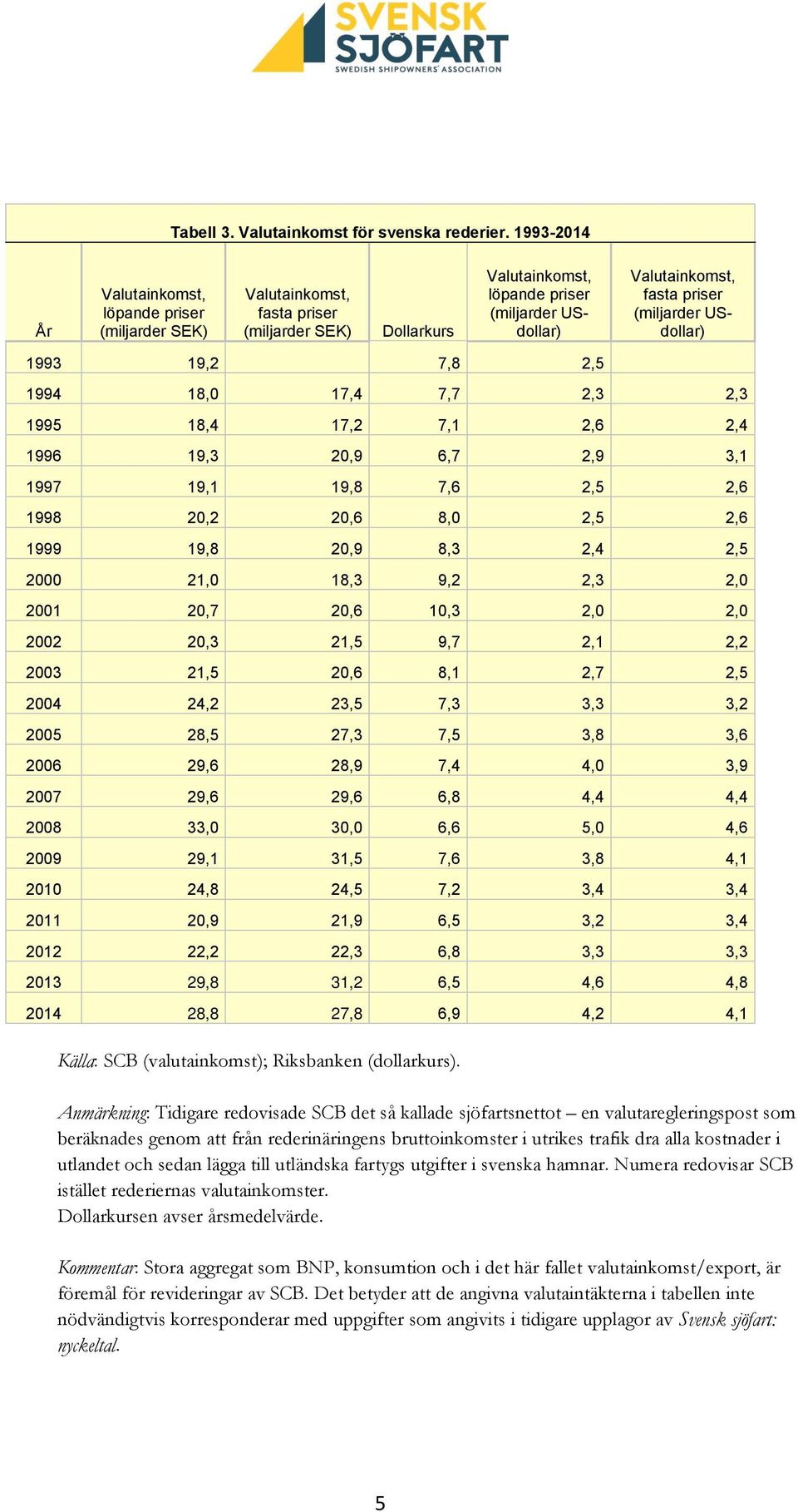 (miljarder USdollar) 1993 19,2 7,8 2,5 1994 18,0 17,4 7,7 2,3 2,3 1995 18,4 17,2 7,1 2,6 2,4 1996 19,3 20,9 6,7 2,9 3,1 1997 19,1 19,8 7,6 2,5 2,6 1998 20,2 20,6 8,0 2,5 2,6 1999 19,8 20,9 8,3 2,4