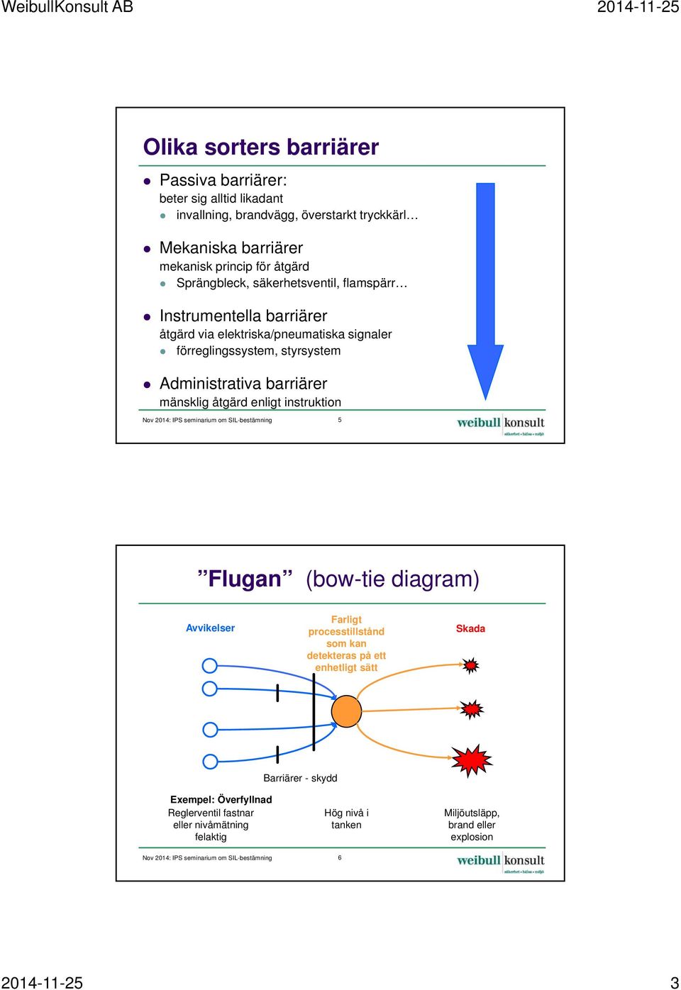 åtgärd enligt instruktion Nov 2014: IPS seminarium om SIL-bestämning 5 Flugan (bow-tie diagram) Avvikelser Farligt processtillstånd som kan detekteras på ett enhetligt sätt Skada