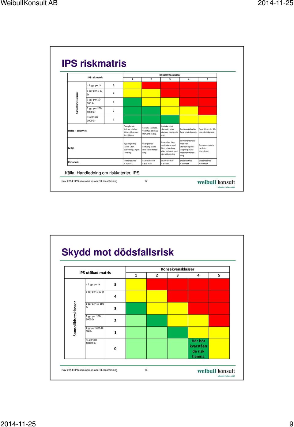 Ingen sanering Enstaka skadade, varaktiga obehag, frånvaro 1 dag Övergående kortvarig skada med liten utbredning Enstaka svårt skadade, svåra Enstaka döda eller Flera döda eller 10 obehag, bestående