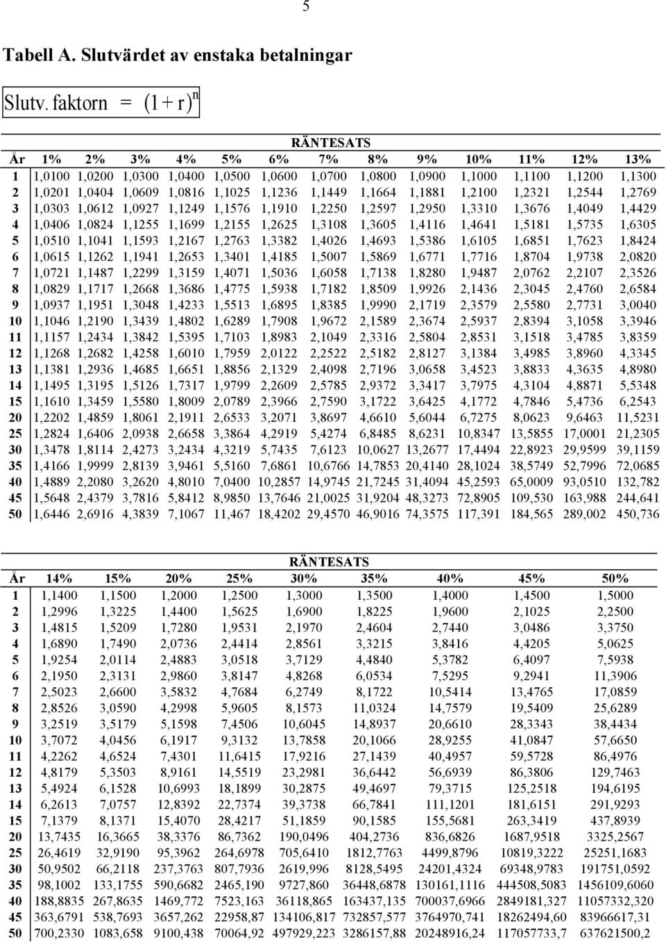 1,1236 1,1449 1,1664 1,1881 1,2100 1,2321 1,2544 1,2769 3 1,0303 1,0612 1,0927 1,1249 1,1576 1,1910 1,2250 1,2597 1,2950 1,3310 1,3676 1,4049 1,4429 4 1,0406 1,0824 1,1255 1,1699 1,2155 1,2625 1,3108