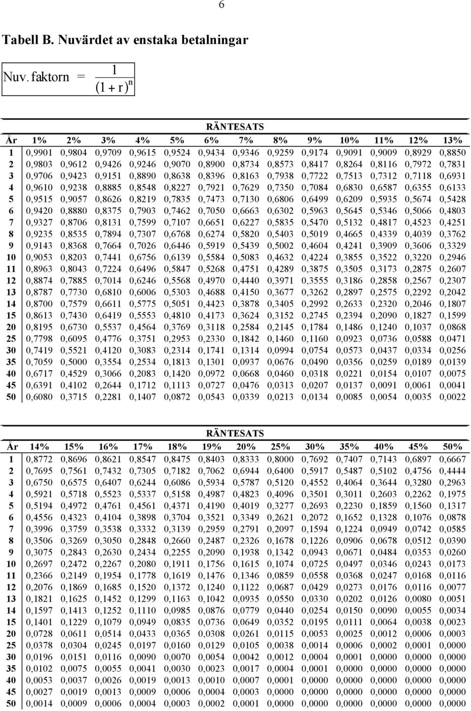 0,8900 0,8734 0,8573 0,8417 0,8264 0,8116 0,7972 0,7831 3 0,9706 0,9423 0,9151 0,8890 0,8638 0,8396 0,8163 0,7938 0,7722 0,7513 0,7312 0,7118 0,6931 4 0,9610 0,9238 0,8885 0,8548 0,8227 0,7921 0,7629