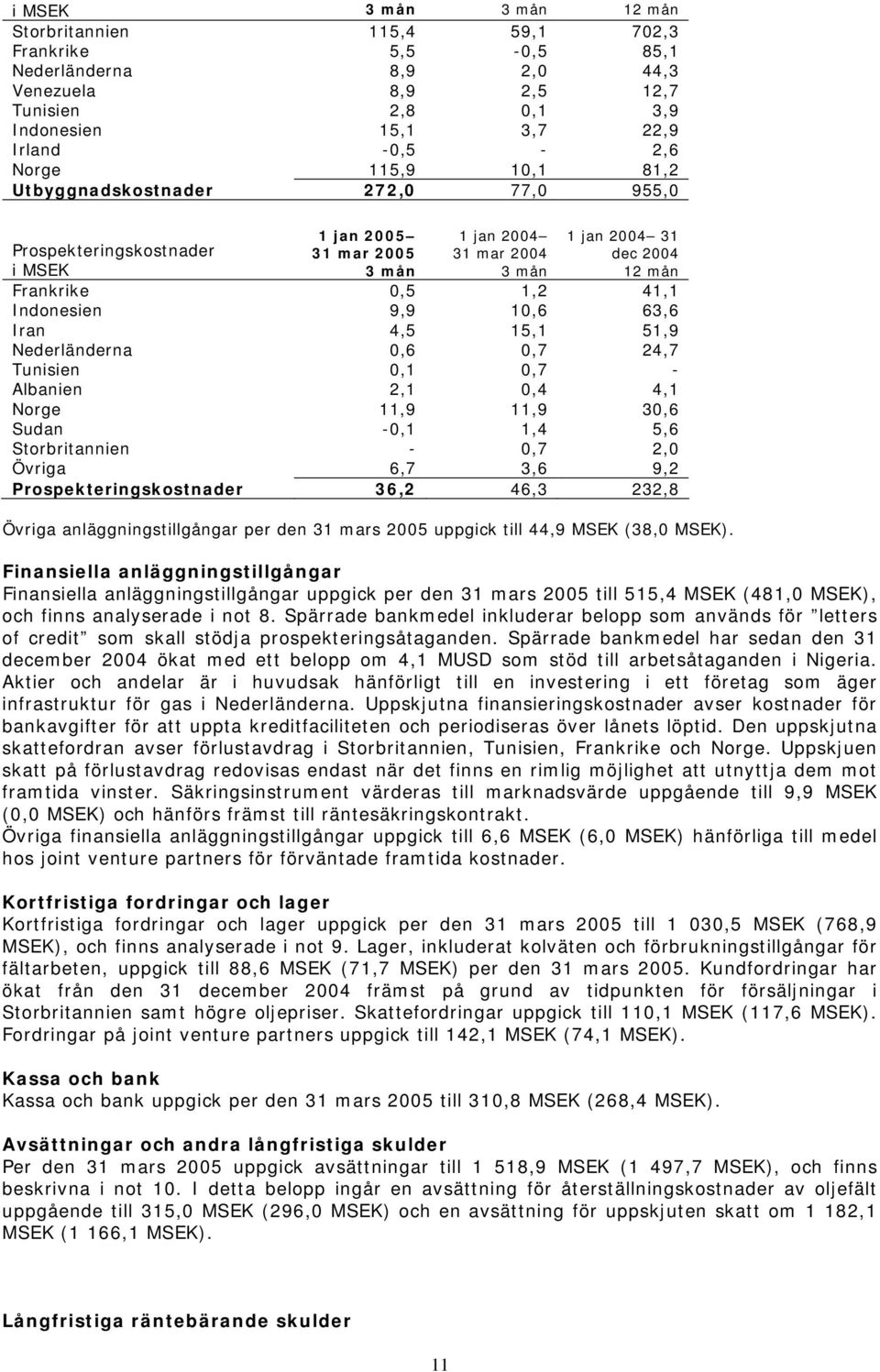 Albanien 2,1 0,4 4,1 Norge 11,9 11,9 30,6 Sudan -0,1 1,4 5,6 Storbritannien - 0,7 2,0 Övriga 6,7 3,6 9,2 Prospekteringskostnader 36,2 46,3 232,8 Övriga anläggningstillgångar per den 31 mars 2005