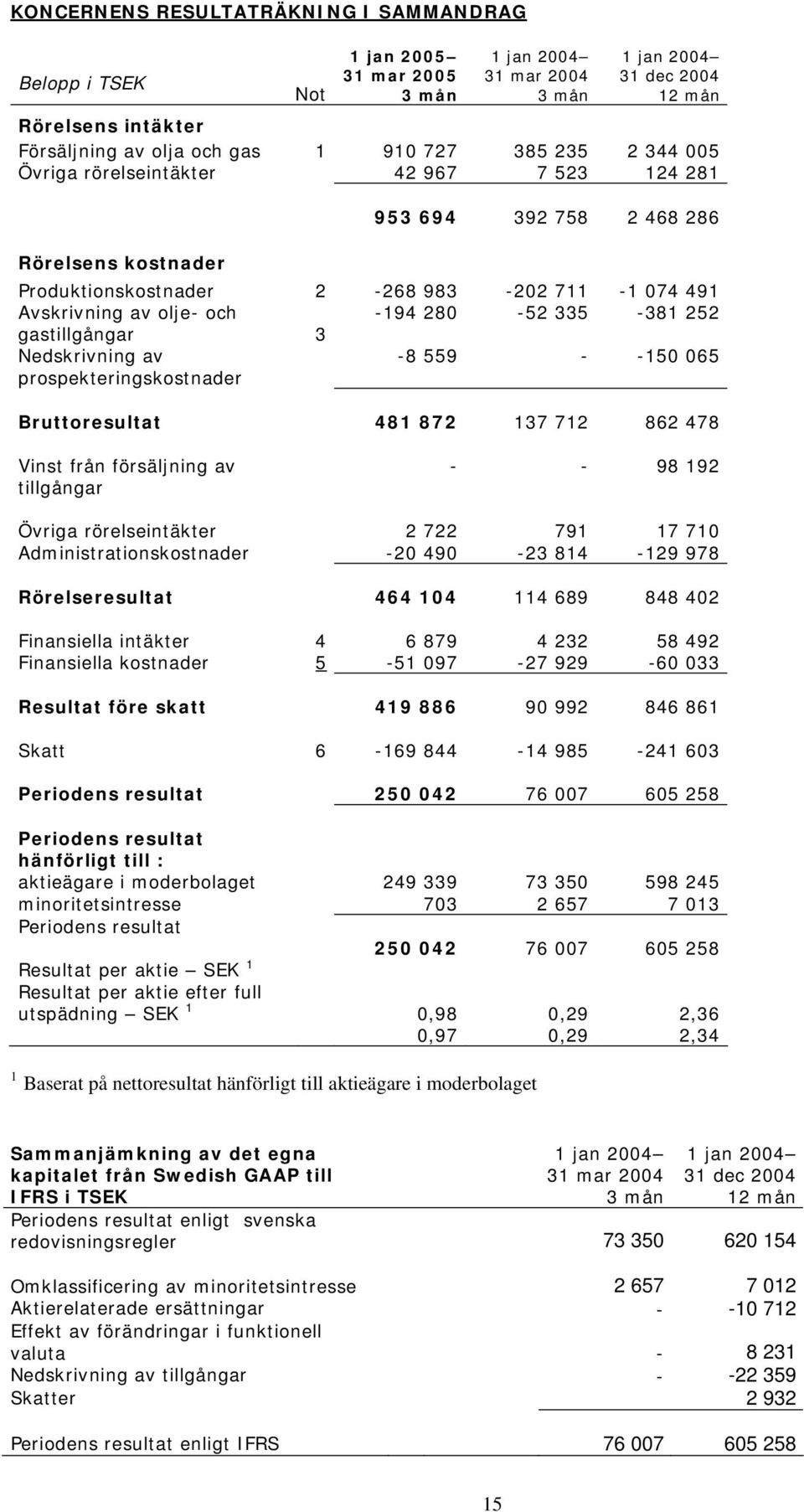 481 872 137 712 862 478 Vinst från försäljning av tillgångar - - 98 192 Övriga rörelseintäkter 2 722 791 17 710 Administrationskostnader -20 490-23 814-129 978 Rörelseresultat 464 104 114 689 848 402