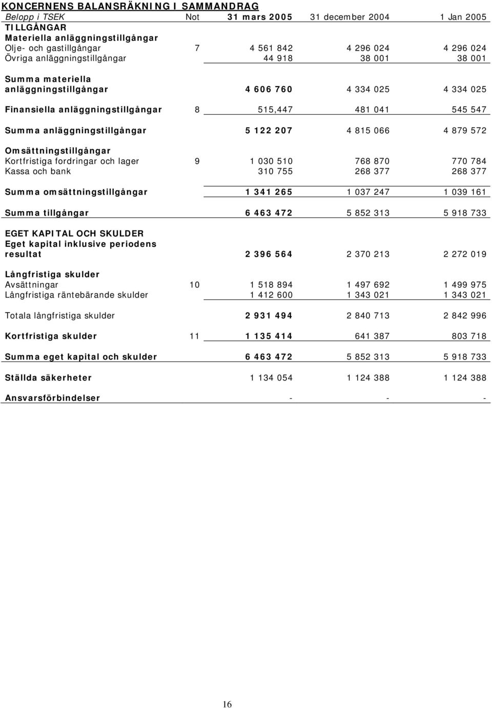 5 122 207 4 815 066 4 879 572 Omsättningstillgångar Kortfristiga fordringar och lager 9 1 030 510 768 870 770 784 Kassa och bank 310 755 268 377 268 377 Summa omsättningstillgångar 1 341 265 1 037