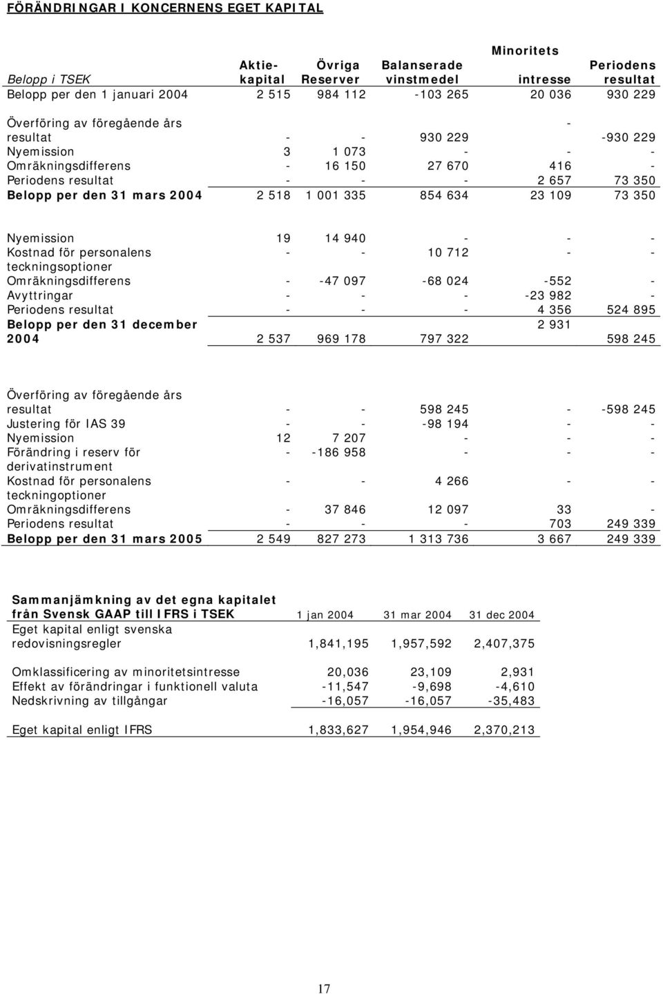 1 001 335 854 634 23 109 73 350 Nyemission 19 14 940 - - - Kostnad för personalens - - 10 712 - - teckningsoptioner Omräkningsdifferens - -47 097-68 024-552 - Avyttringar - - - -23 982 - Periodens