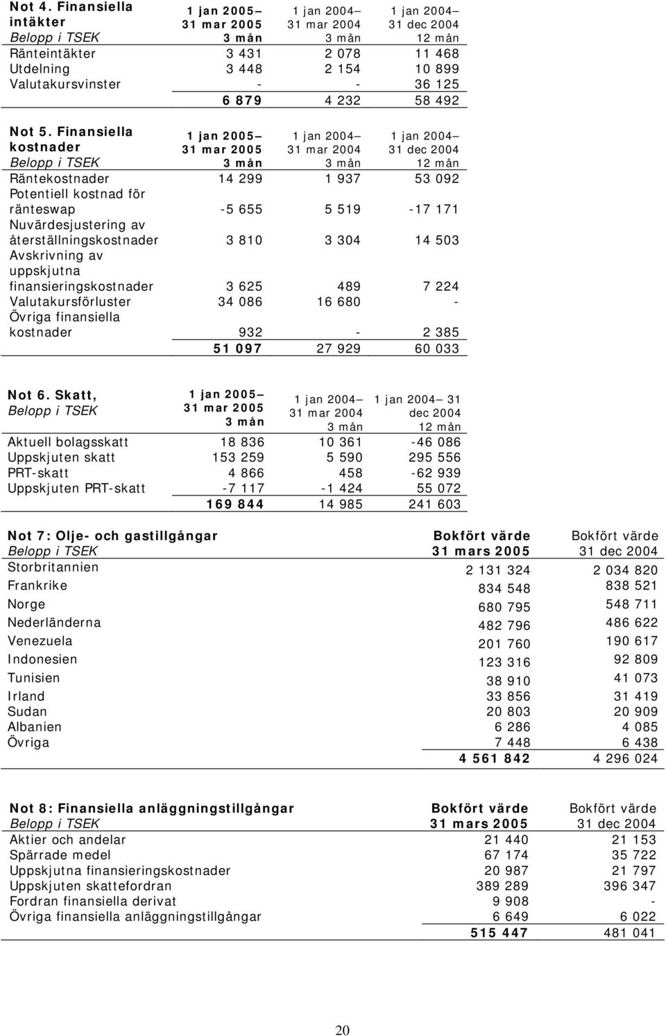finansieringskostnader 3 625 489 7 224 Valutakursförluster 34 086 16 680 - Övriga finansiella kostnader 932-2 385 51 097 27 929 60 033 Not 6.