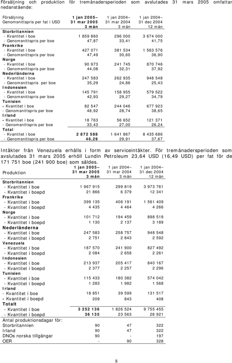 Genomsnittspris per boe 44,08 32,31 37,92 Nederländerna - Kvantitet i boe 247 583 262 935 948 548 - Genomsnittspris per boe 35,29 24,86 25,43 Indonesien - Kvantitet i boe 145 791 158 955 579 522 -