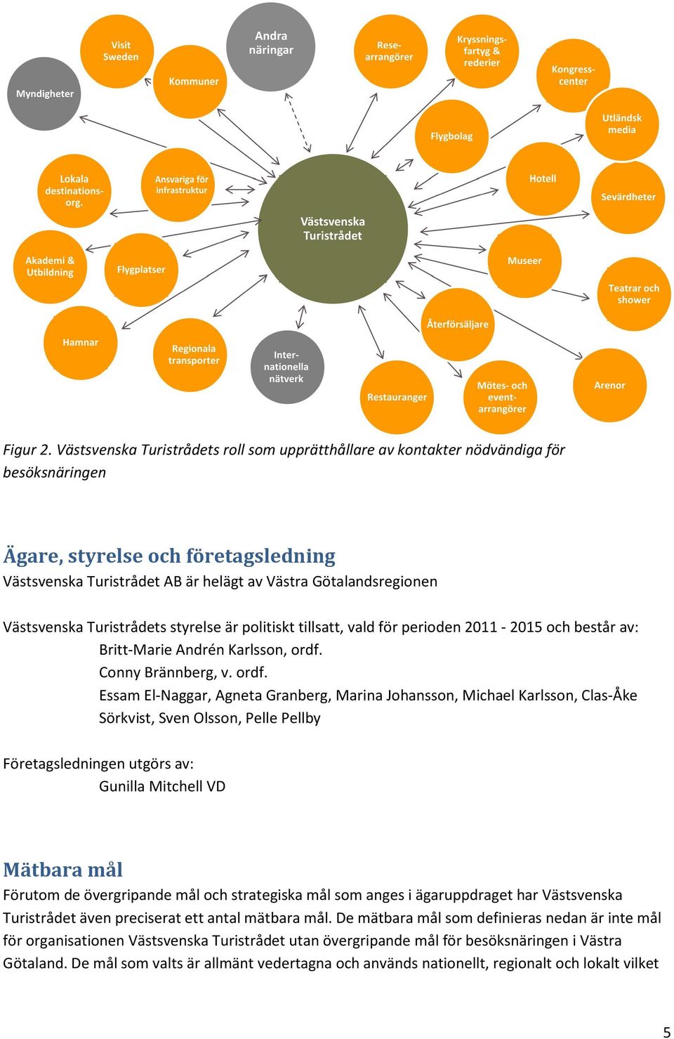 Västsvenska Turistrådets styrelse är politiskt tillsatt, vald för perioden 2011-2015 och består av: Britt-Marie Andrén Karlsson, ordf.