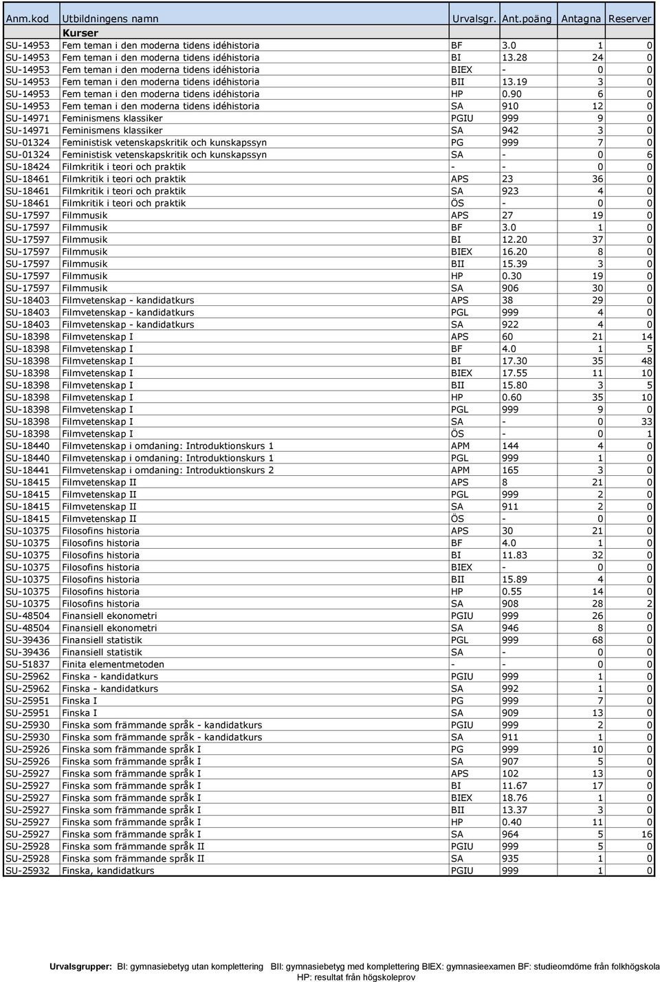 90 6 0 SU-14953 Fem teman i den moderna tidens idéhistoria SA 910 12 0 SU-14971 Feminismens klassiker PGIU 999 9 0 SU-14971 Feminismens klassiker SA 942 3 0 SU-01324 Feministisk vetenskapskritik och