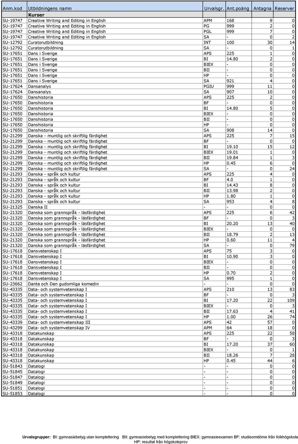 80 2 0 SU-17651 Dans i Sverige BIEX - 0 0 SU-17651 Dans i Sverige BII - 0 0 SU-17651 Dans i Sverige HP - 0 0 SU-17651 Dans i Sverige SA 921 4 0 SU-17624 Dansanalys PGIU 999 11 0 SU-17624 Dansanalys