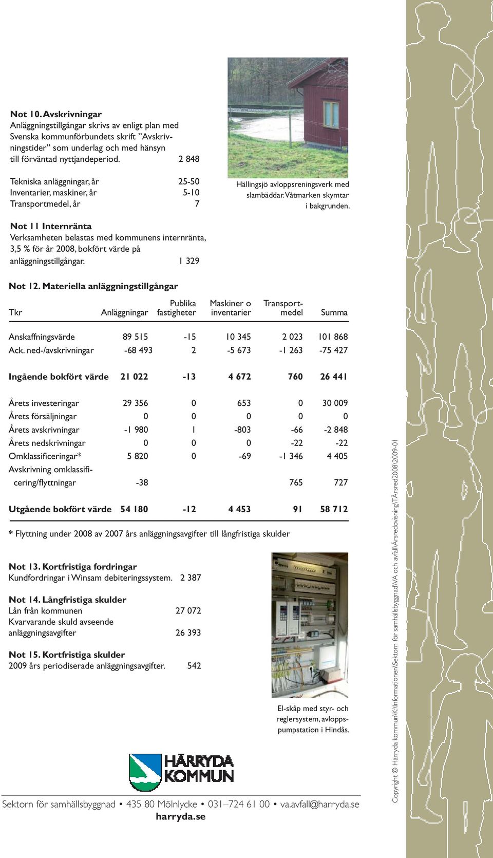 Not 11 Internränta Verksamheten belastas med kommunens internränta, 3,5 % för år 2008, bokfört värde på anläggningstillgångar. 1 329 Not 12.