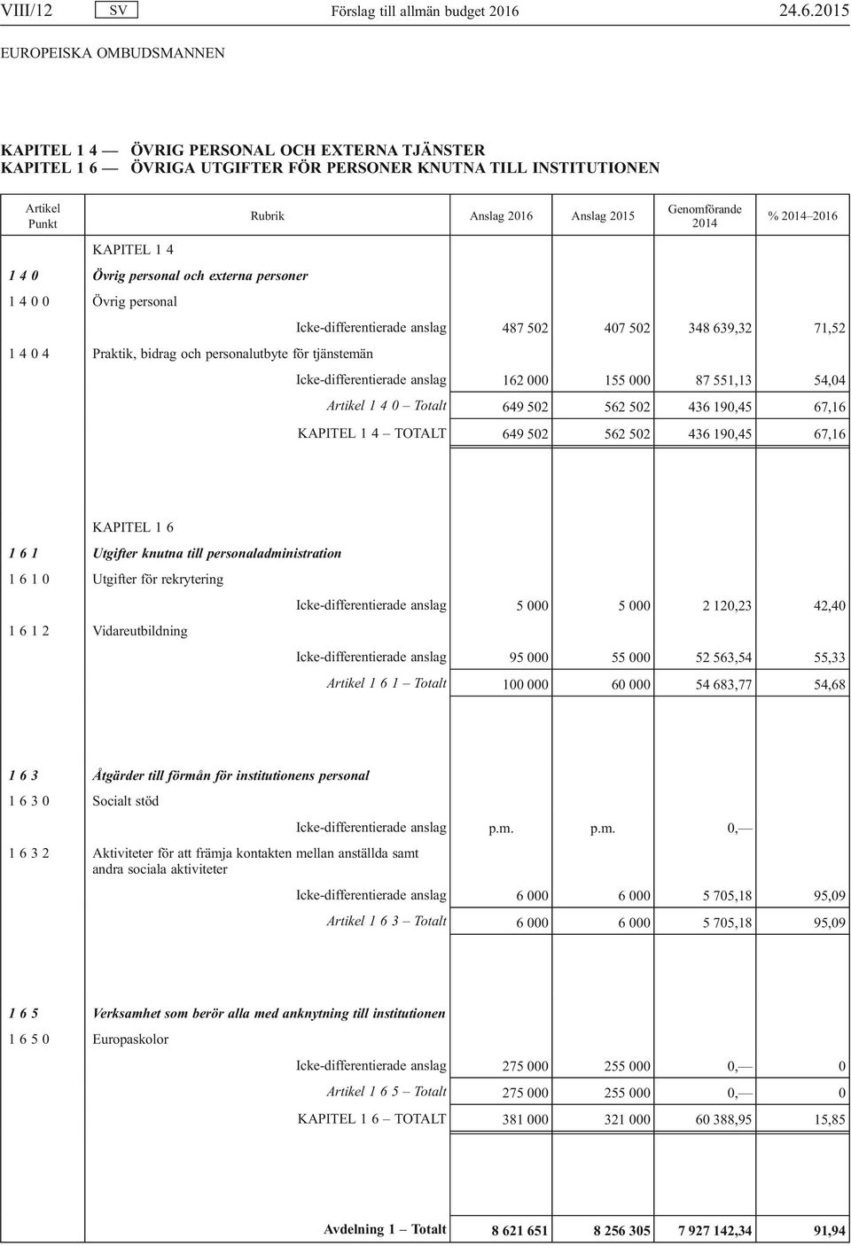 KAPITEL 1 4 1 4 0 Övrig personal och externa personer 1 4 0 0 Övrig personal Icke-differentierade anslag 487 502 407 502 348 639,32 71,52 1 4 0 4 Praktik, bidrag och personalutbyte för tjänstemän