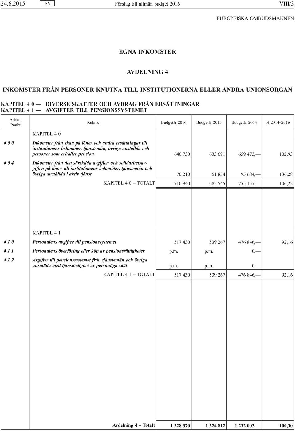 ersättningar till institutionens ledamöter, tjänstemän, övriga anställda och personer som erhåller pension 640 730 633 691 659 473, 102,93 4 0 4 Inkomster från den särskilda avgiften och