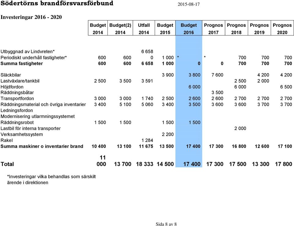 Höjdfordon 6 000 6 000 6 500 Räddningsbåtar 3 500 Transportfordon 3 000 3 000 1 740 2 500 2 600 2 600 2 700 2 700 2 700 Räddningsmaterial och övriga inventarier 3 400 5 100 5 060 3 400 3 500 3 600 3