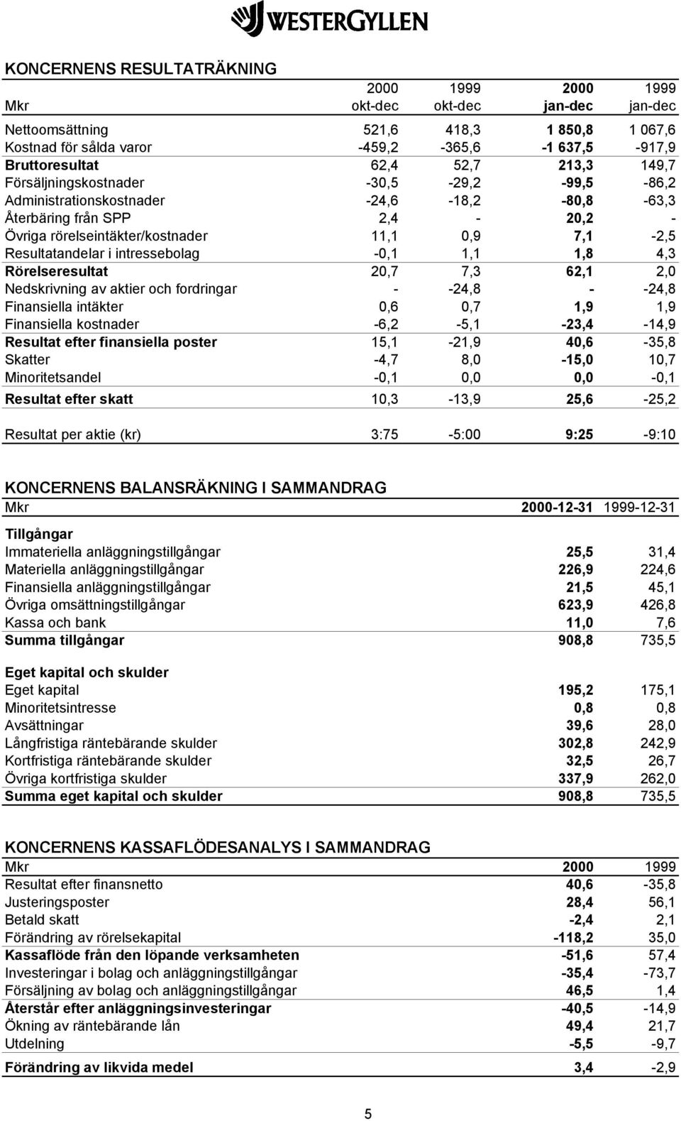 Resultatandelar i intressebolag -0,1 1,1 1,8 4,3 Rörelseresultat 20,7 7,3 62,1 2,0 Nedskrivning av aktier och fordringar - -24,8 - -24,8 Finansiella intäkter 0,6 0,7 1,9 1,9 Finansiella kostnader