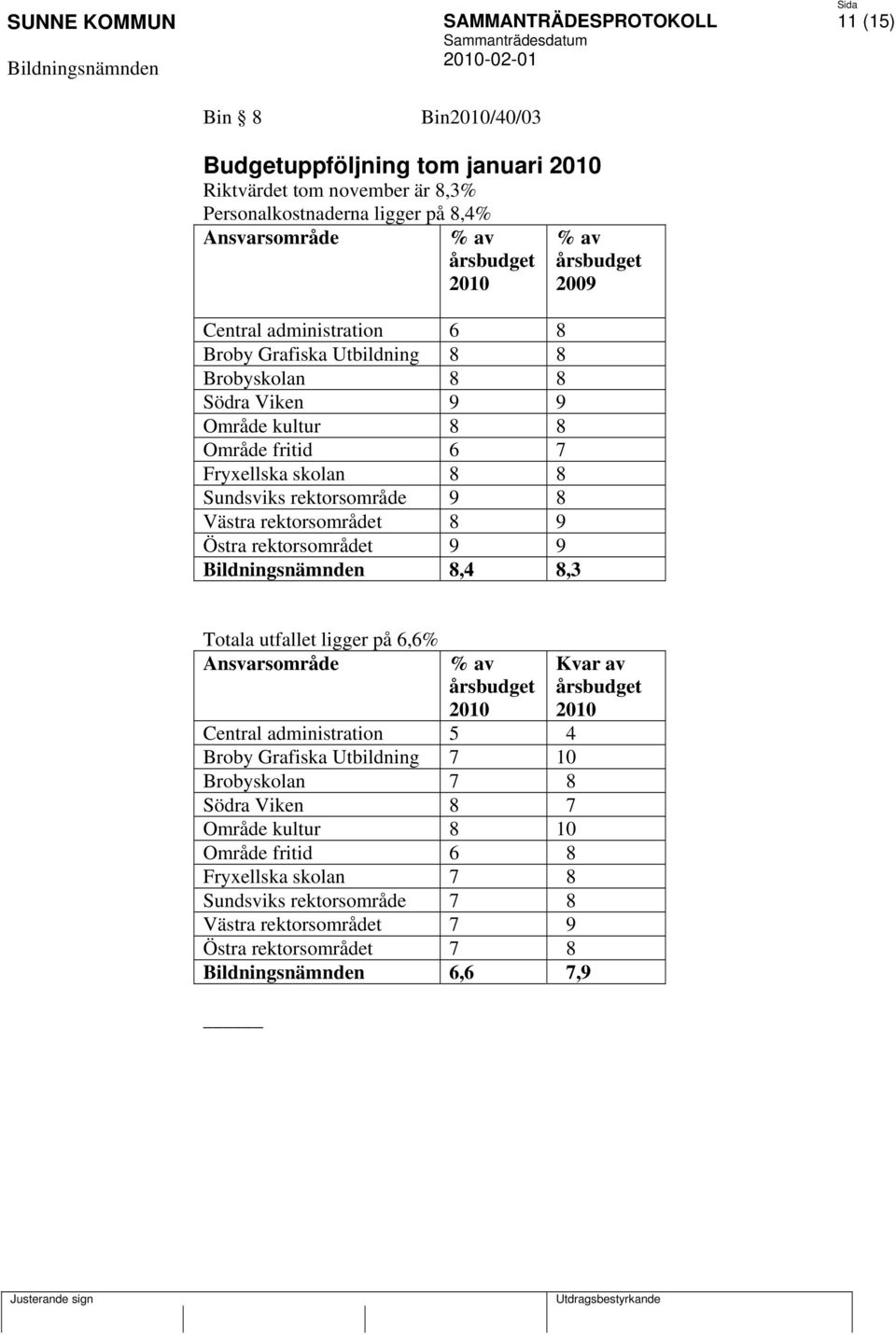 rektorsområdet 8 9 Östra rektorsområdet 9 9 8,4 8,3 % av årsbudget 2009 Totala utfallet ligger på 6,6% Ansvarsområde % av årsbudget 2010 Central administration 5 4 Broby Grafiska