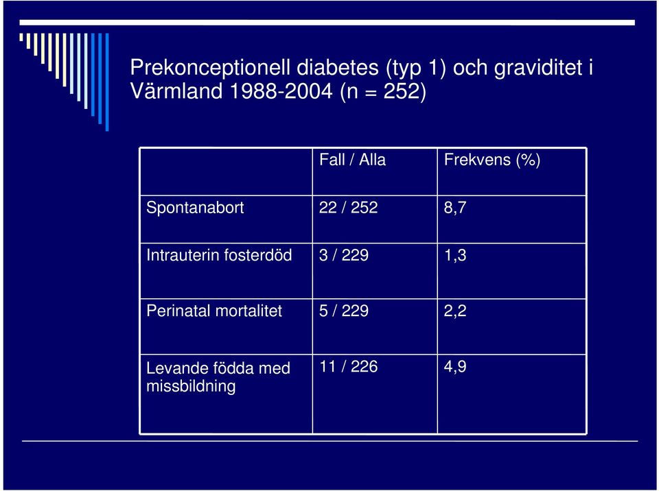 / 252 8,7 Intrauterin fosterdöd 3 / 229 1,3 Perinatal