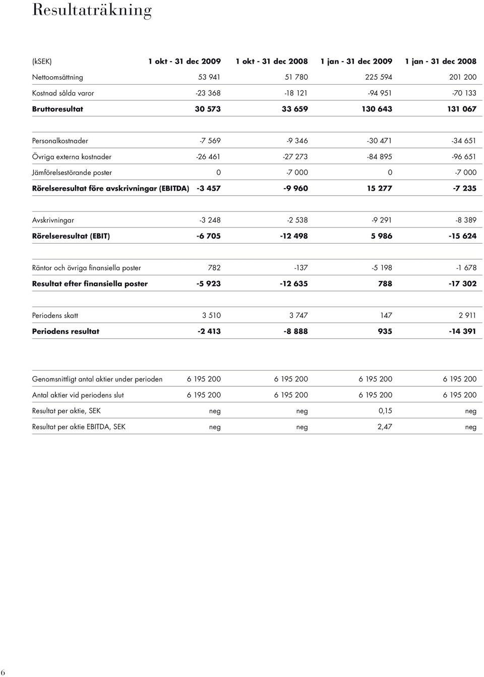 Rörelseresultat före avskrivningar (EBITDA) -3 457-9 960 15 277-7 235 Avskrivningar -3 248-2 538-9 291-8 389 Rörelseresultat (EBIT) -6 705-12 498 5 986-15 624 Räntor och övriga finansiella poster