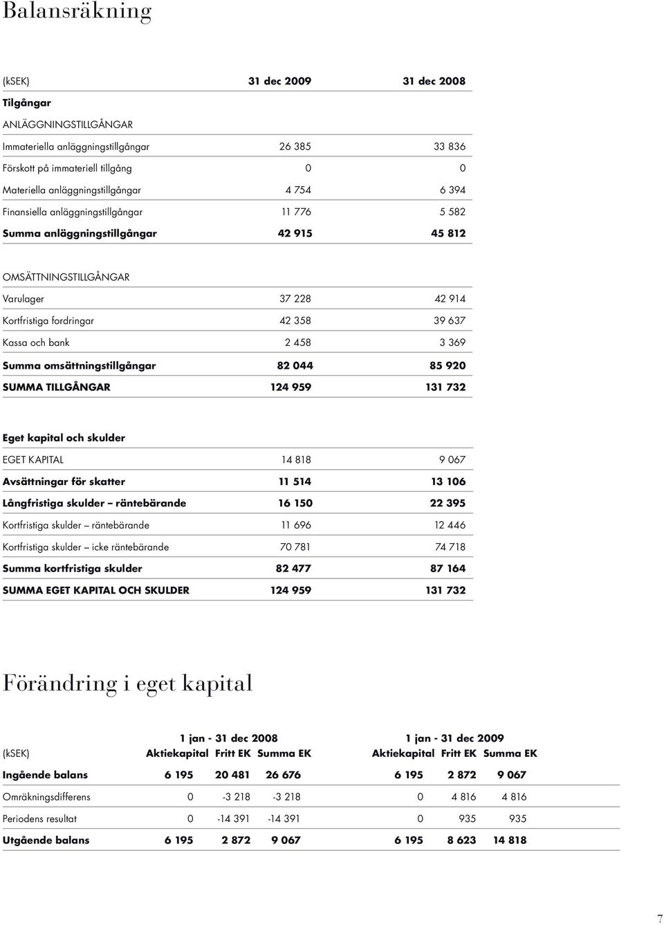 458 3 369 Summa omsättningstillgångar 82 044 85 920 SUMMA TILLGÅNGAR 124 959 131 732 Eget kapital och skulder EGET KAPITAL 14 818 9 067 Avsättningar för skatter 11 514 13 106 Långfristiga skulder