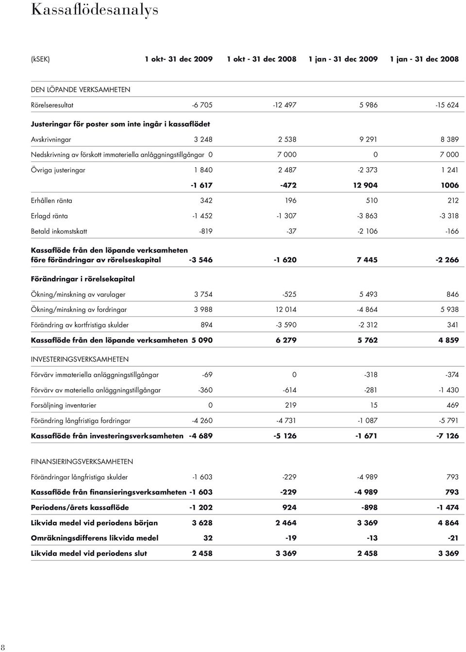 1006 Erhållen ränta 342 196 510 212 Erlagd ränta -1 452-1 307-3 863-3 318 Betald inkomstskatt -819-37 -2 106-166 Kassaflöde från den löpande verksamheten före förändringar av rörelseskapital -3 546-1