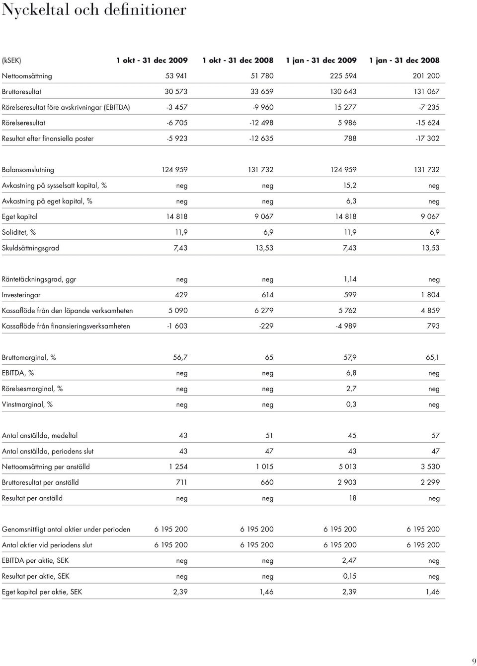 124 959 131 732 124 959 131 732 Avkastning på sysselsatt kapital, % neg neg 15,2 neg Avkastning på eget kapital, % neg neg 6,3 neg Eget kapital 14 818 9 067 14 818 9 067 Soliditet, % 11,9 6,9 11,9