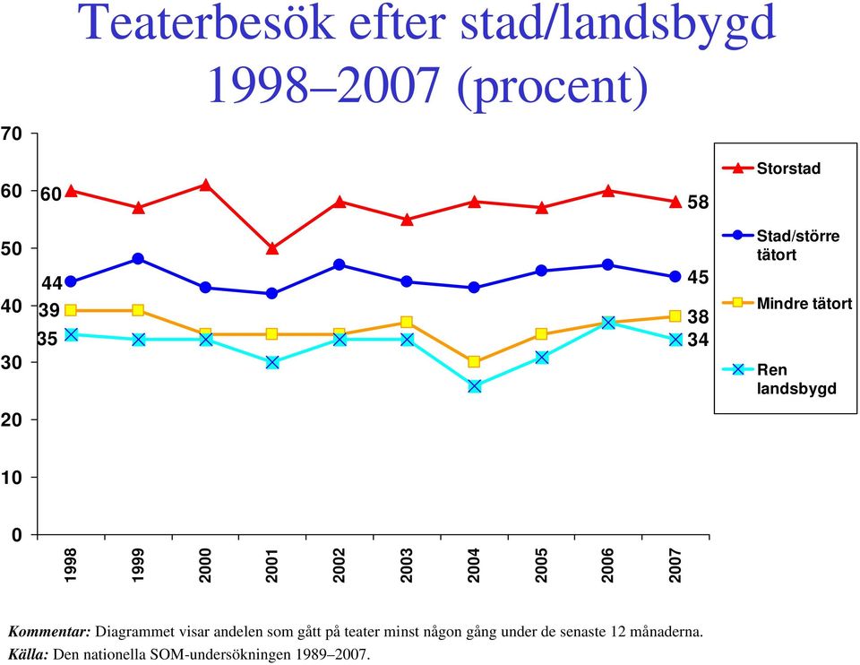 5 6 7 Kommentar: Diagrammet visar andelen som gått på teater minst någon gång