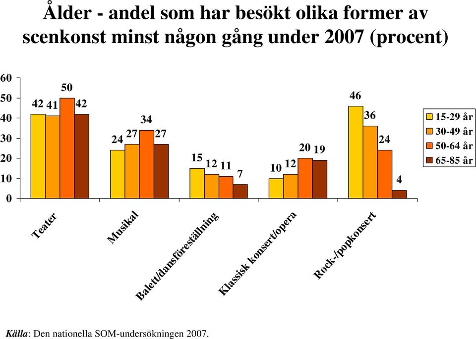 4 15-29 år 3-49 år 5-64 år 65-85 år Teater Musikal Balett/dansföreställning