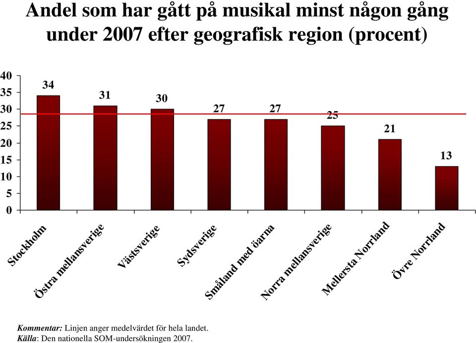 Sydsverige Småland med öarna Norra mellansverige Mellersta Norrland Övre Norrland