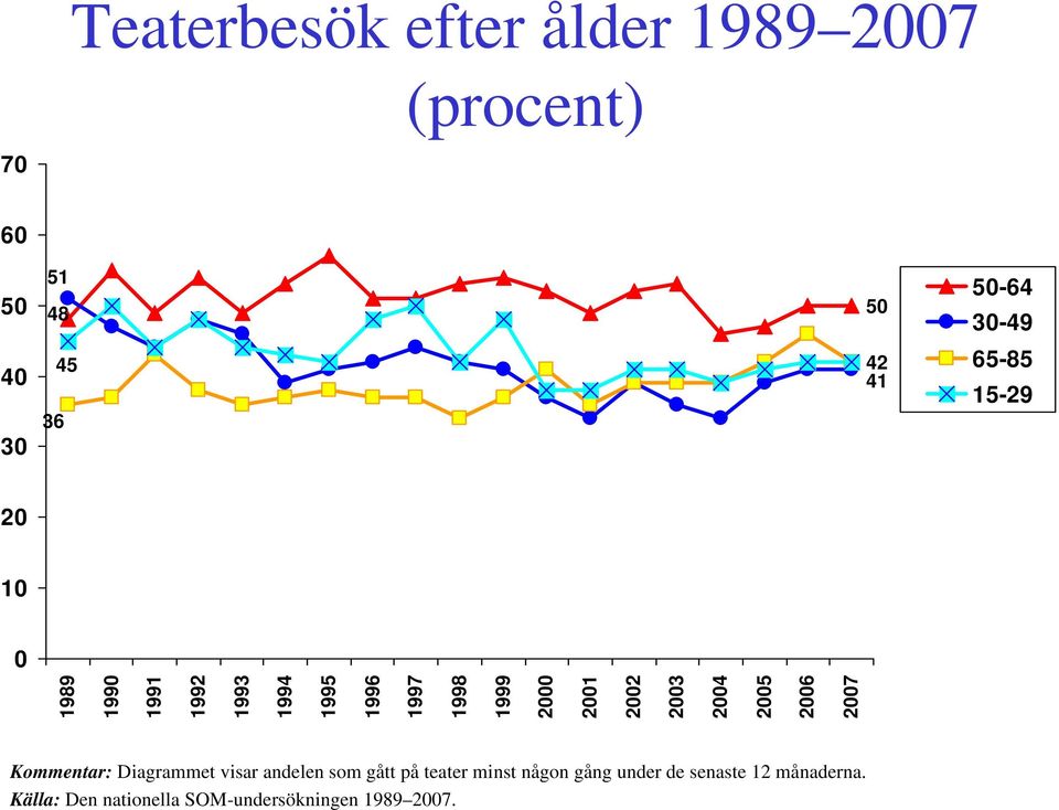 4 5 6 7 Kommentar: Diagrammet visar andelen som gått på teater minst någon