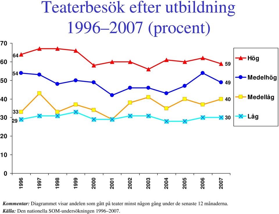 Kommentar: Diagrammet visar andelen som gått på teater minst någon gång